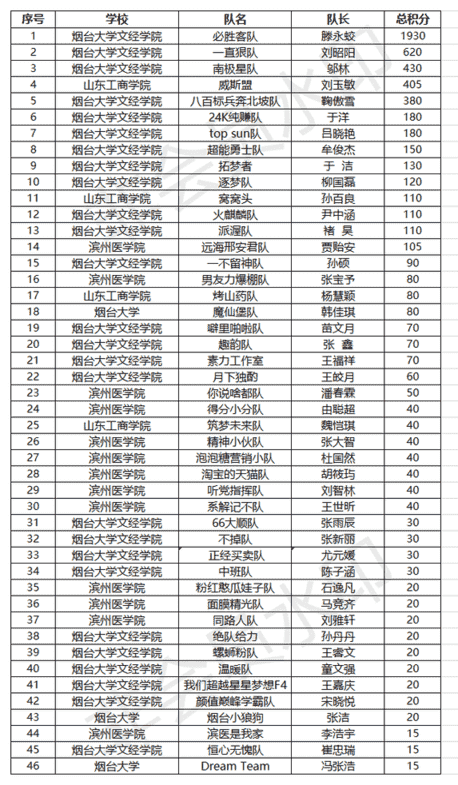 煙臺市第三屆大學生創(chuàng)新創(chuàng)業(yè)定向挑戰(zhàn)賽第二輪晉級名單