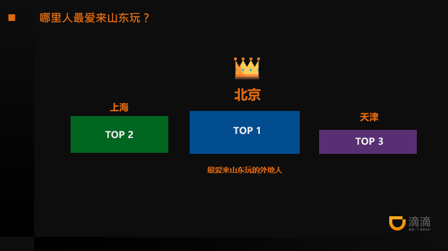 “五一”大數(shù)據(jù)：來山東的北京游客最多 最火景點是泰山